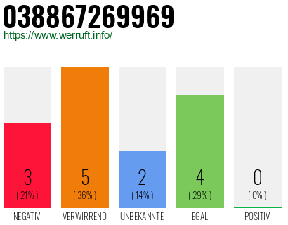 Rufnummer 038867269969 Telefonnummer 038867269969