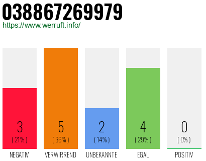 Rufnummer 038867269979 Telefonnummer 038867269979