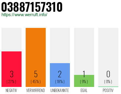 Rufnummer 03887157310 Telefonnummer 03887157310