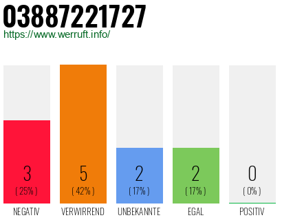 Rufnummer 03887221727 Telefonnummer 03887221727