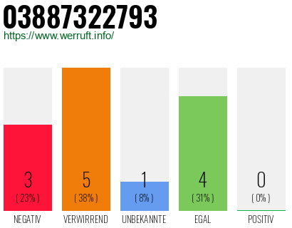 Rufnummer 03887322793 Telefonnummer 03887322793