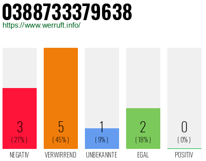 Rufnummer 0388733379638 Telefonnummer 0388733379638