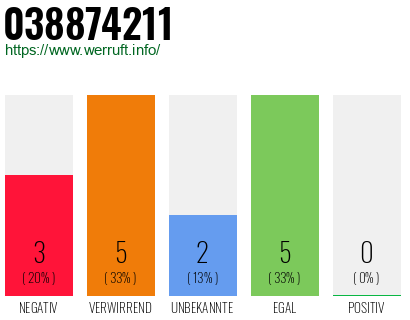 Rufnummer 038874211 Telefonnummer 038874211