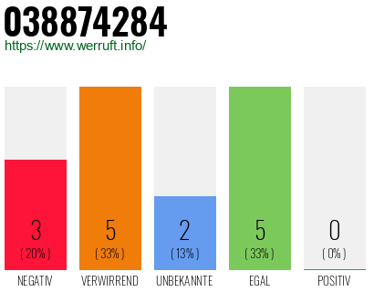 Rufnummer 038874284 Telefonnummer 038874284