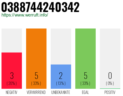 Rufnummer 0388744240342 Telefonnummer 0388744240342