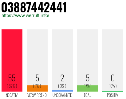Rufnummer 03887442441 Telefonnummer 03887442441