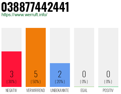 Rufnummer 038877442441 Telefonnummer 038877442441