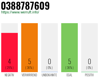 Rufnummer 0388787609 Telefonnummer 0388787609
