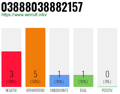 Rufnummer 03888038882157 Telefonnummer 03888038882157