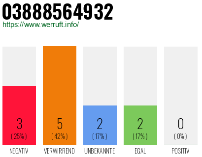 Rufnummer 03888564932 Telefonnummer 03888564932