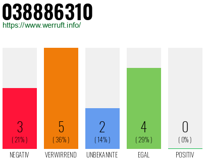 Rufnummer 038886310 Telefonnummer 038886310