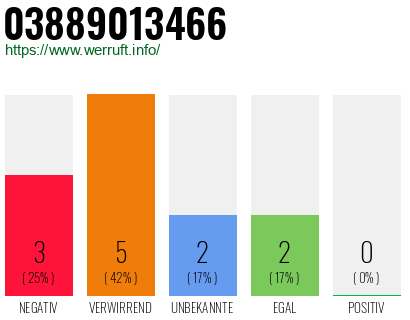 Rufnummer 03889013466 Telefonnummer 03889013466