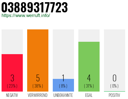 Rufnummer 03889317723 Telefonnummer 03889317723