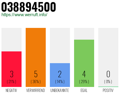 Rufnummer 038894500 Telefonnummer 038894500