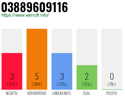 Rufnummer 03889609116 Telefonnummer 03889609116