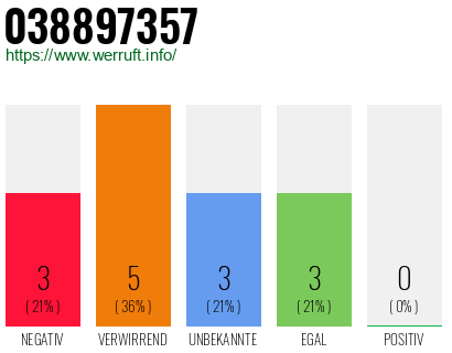 Rufnummer 038897357 Telefonnummer 038897357