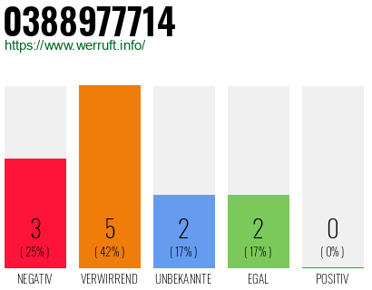 Rufnummer 0388977714 Telefonnummer 0388977714
