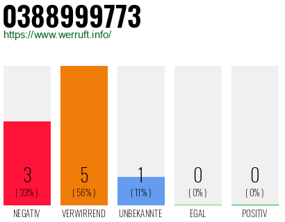 Rufnummer 0388999773 Telefonnummer 0388999773