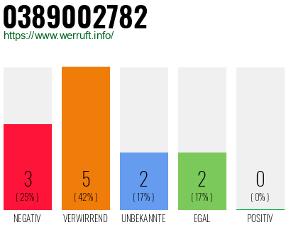 Rufnummer 0389002782 Telefonnummer 0389002782