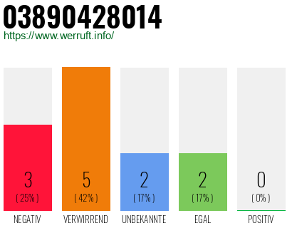 Rufnummer 03890428014 Telefonnummer 03890428014