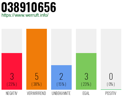 Rufnummer 038910656 Telefonnummer 038910656