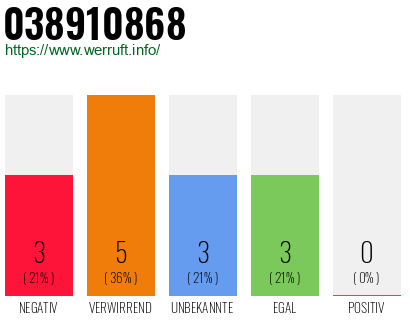 Rufnummer 038910868 Telefonnummer 038910868
