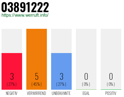 Rufnummer 03891222 Telefonnummer 03891222