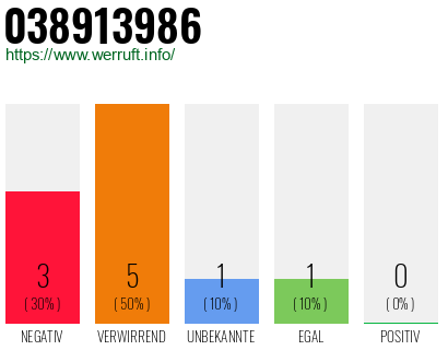 Rufnummer 038913986 Telefonnummer 038913986