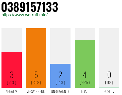 Rufnummer 0389157133 Telefonnummer 0389157133