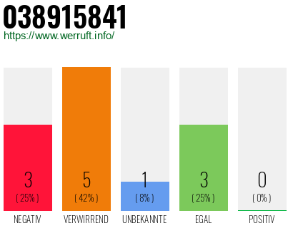 Rufnummer 038915841 Telefonnummer 038915841