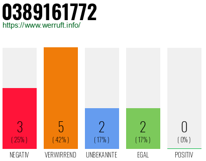 Rufnummer 0389161772 Telefonnummer 0389161772