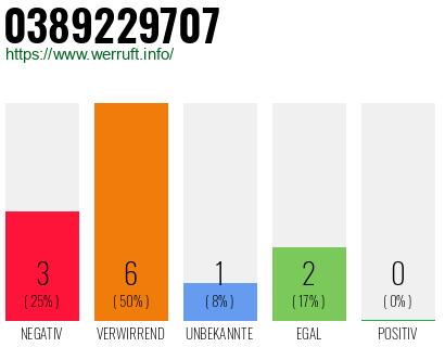 Rufnummer 0389229707 Telefonnummer 0389229707