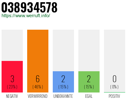 Rufnummer 038934578 Telefonnummer 038934578