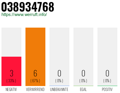 Rufnummer 038934768 Telefonnummer 038934768
