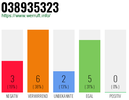 Rufnummer 038935323 Telefonnummer 038935323