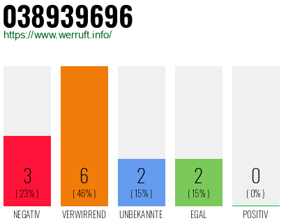Rufnummer 038939696 Telefonnummer 038939696