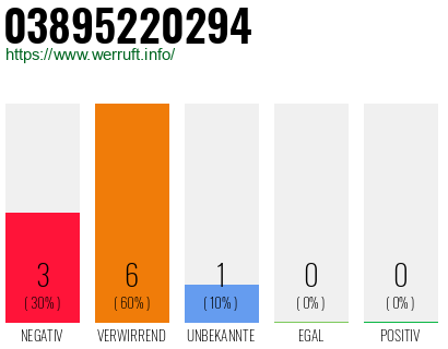 Rufnummer 03895220294 Telefonnummer 03895220294