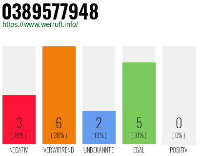 Rufnummer 0389577948 Telefonnummer 0389577948