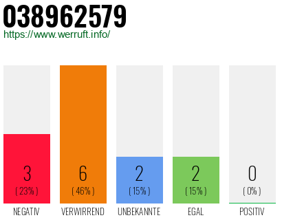 Rufnummer 038962579 Telefonnummer 038962579