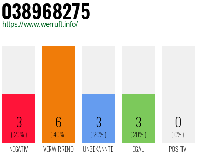 Rufnummer 038968275 Telefonnummer 038968275
