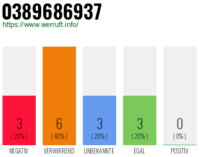 Rufnummer 0389686937 Telefonnummer 0389686937