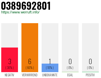 Rufnummer 0389692801 Telefonnummer 0389692801