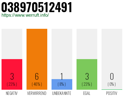 Rufnummer 038970512491 Telefonnummer 038970512491