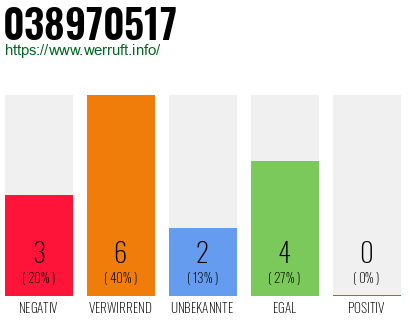 Rufnummer 038970517 Telefonnummer 038970517