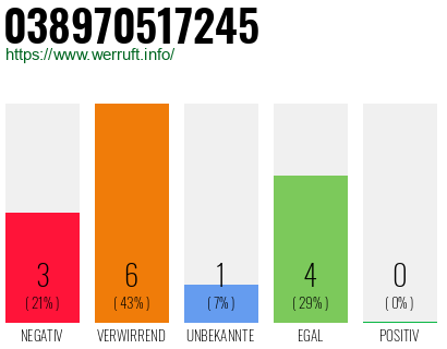 Rufnummer 038970517245 Telefonnummer 038970517245