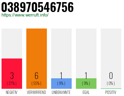 Rufnummer 038970546756 Telefonnummer 038970546756