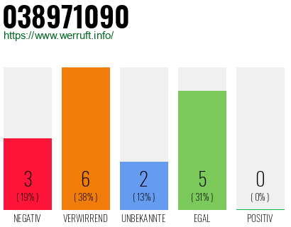 Rufnummer 038971090 Telefonnummer 038971090