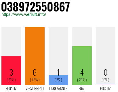 Rufnummer 038972550867 Telefonnummer 038972550867