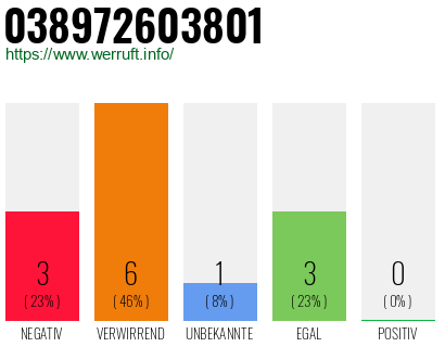 Rufnummer 038972603801 Telefonnummer 038972603801