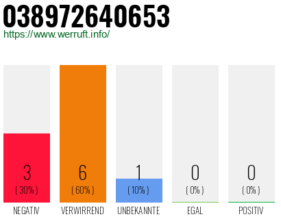 Rufnummer 038972640653 Telefonnummer 038972640653